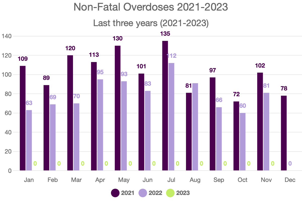 You are currently viewing Non-Fatal Overdoses 2021-2023