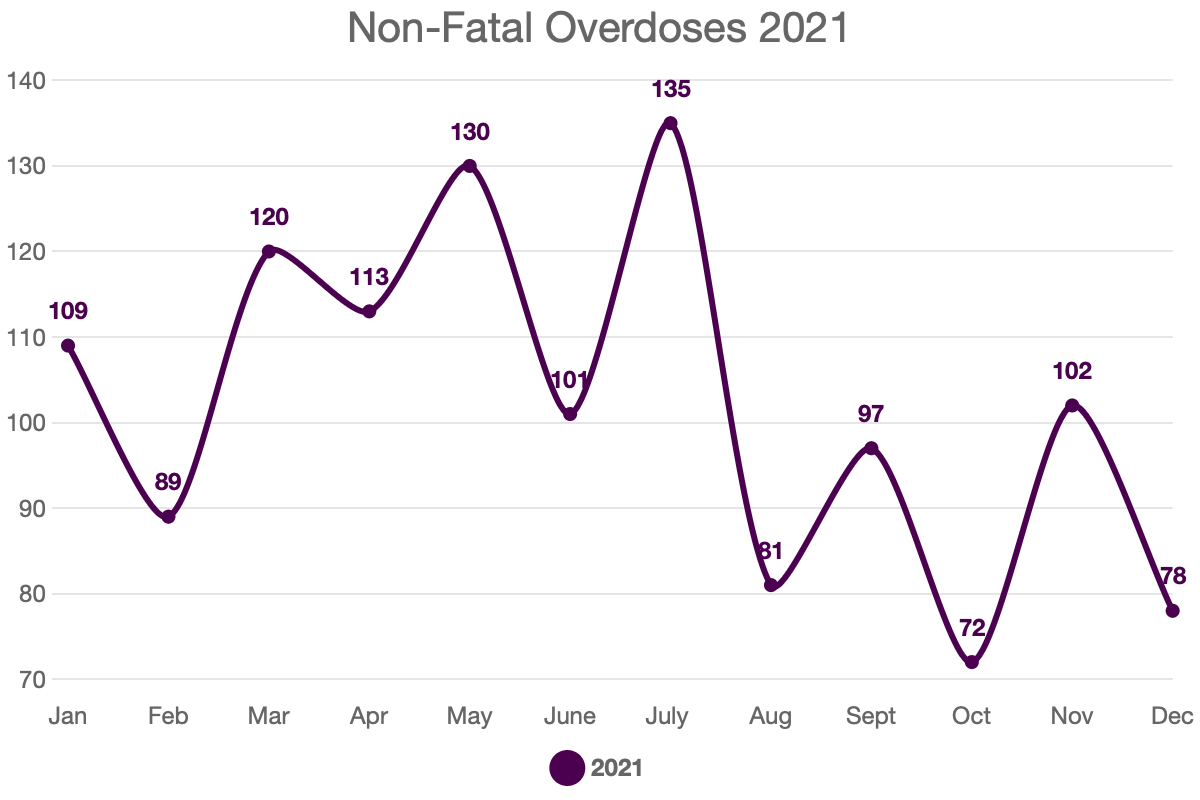 Read more about the article Non-Fatal Overdoses 2021