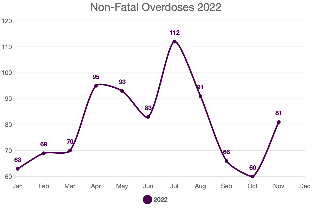 Read more about the article Non-Fatal Overdoses 2022