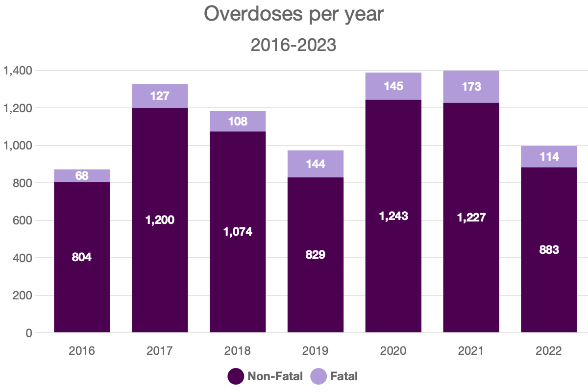 You are currently viewing Overdoses per year